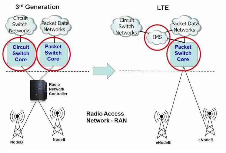 1 Δομικά στοιχεία 4G-LTE Τα δομικά στοιχεία της αρχιτεκτονικής δικτύων 4G-LTE, όπως φαίνονται και στην Εικόνα 3-4, εντάσσονται σε τρεις γενικότερες κατηγορίες: Εικόνα 3-4: Δομικά στοιχεία