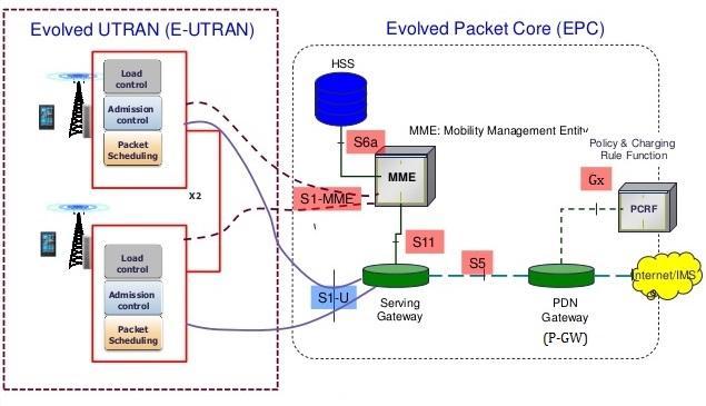 PCRF (Policy and Charging Rules Function) server: Είναι ο εξυπηρετητής που σχετίζεται με λειτουργίες δημιουργίας αποφάσεων πολιτικών ελέγχου και χρεώσεων στην PCEF (Policy and Charging Enforcement