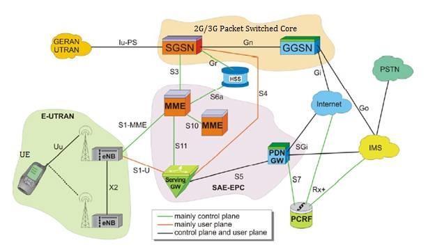 Εικόνα 3-15: Η αρχιτεκτονική 4G-LTE συνδυαστικά με άλλα δίκτυα (Πηγή: Διαδικτυακή 19 ) 3.