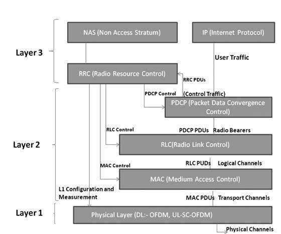 Εικόνα 3-19: Στοίβα πρωτοκόλλων του E-UTRAN (Πηγή: Διαδικτυακή 22 ) Γενικά, στο επίπεδο-χρήστη κάθε εφαρμογή δημιουργεί πακέτα δεδομένων που τα επεξεργάζονται πρωτόκολλα (πχ TCP, UDP, IP).