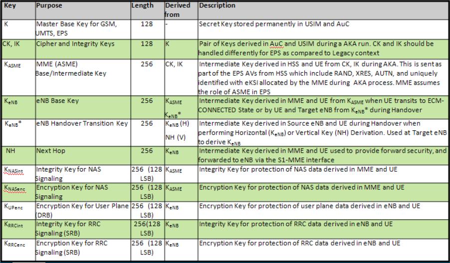 κρυπτογράφησης του EPS-AKA (Πηγή: Διαδικτυακή 54 ) 53 http://redyoda.