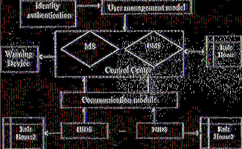 Η μονάδα επικοινωνίας γίνεται μέσω του μηχανισμού SOCKET στο κέντρο ελέγχου και HIDS (NIDS) για την ανταλλαγή πληροφοριών.