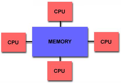 Αρχιτεκτονική κοινής μνήμης (SMP) Οι παράλληλοι υπολογιστές κοινής μνήμης αν και διαφέρουν μεταξύ τους γενικά έχουν την δυνατότητα όλοι οι επεξεργαστές να έχουν προσπέλαση στην ίδια μνήμη.