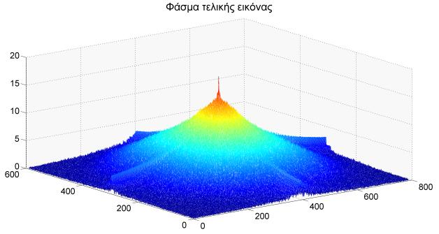 .3 Χαμηλοπερατό φίλτρο Gauss Αποδεικνύεται ότι ένα διδιάστατο χαμηλοπερατό φίλτρο Gauss, που στο πεδίο του χώρου