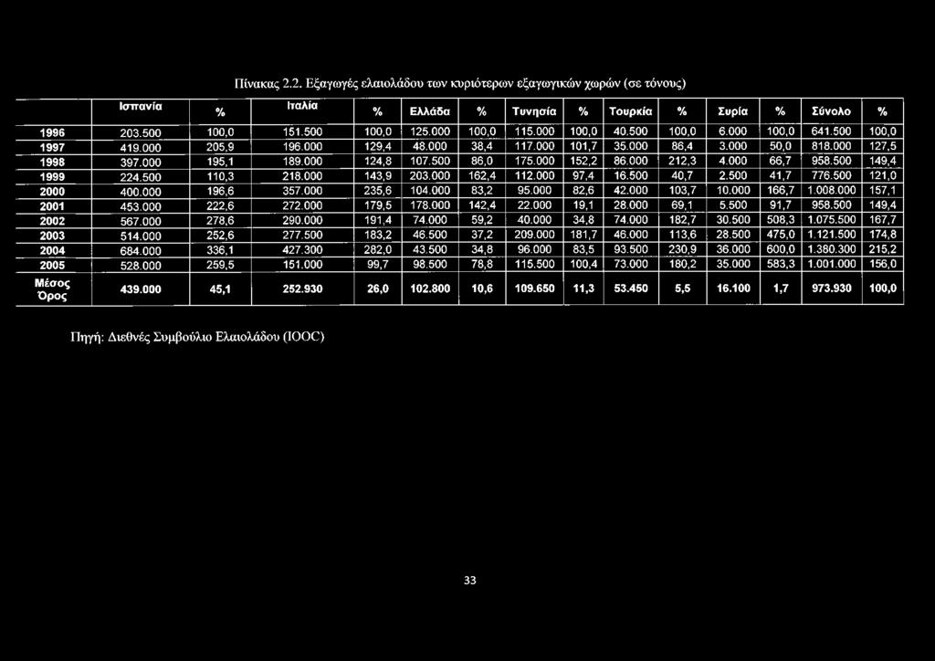 0 0 0 195,1 189.000 124,8 107.500 86,0 175.000 152,2 86.000 212,3 4.000 66,7 958.500 149,4 1999 2 2 4.5 0 0 110,3 218.000 143,9 203.00 0 162,4 112.000 97,4 16.500 40,7 2.500 41,7 776.