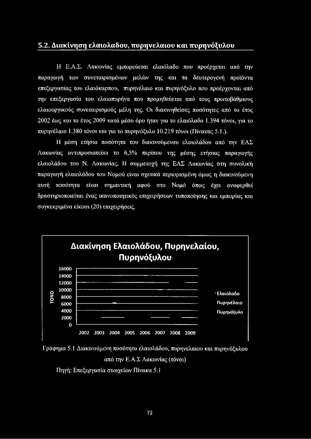 την επεξεργασία του ελαιοπυρήνα που προμηθεύεται από τους πρωτοβάθμιους ελαιουργικούς συνεταιρισμούς μέλη της.