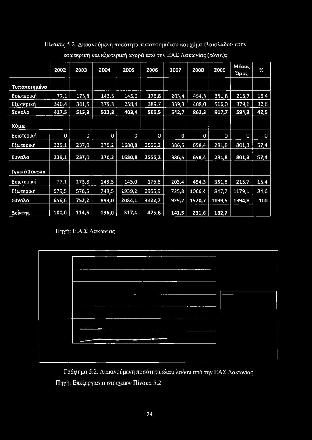 έσος Ό ρ ο ς % Τυπ οποιημένο Εσωτερική 77,1 173,8 143,5 145,0 176,8 203,4 454,3 351,8 215,7 15,4 Εξωτερική 340,4 341,5 379,3 258,4 389,7 339,3 408,0 566,0 379,6 32,6