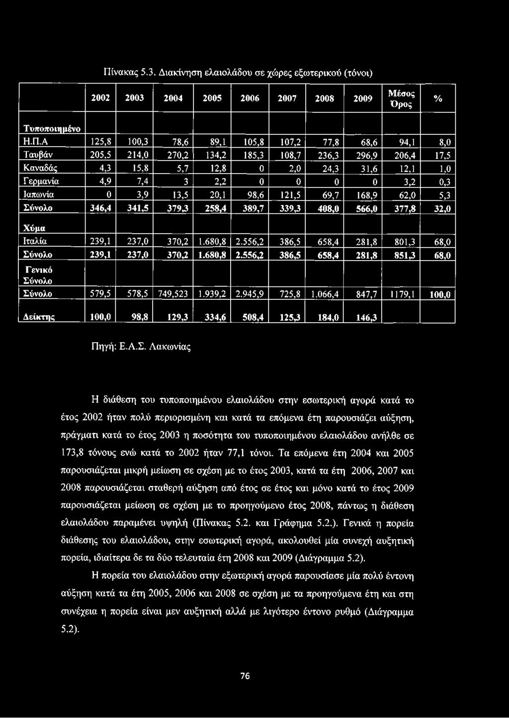 62,0 5,3 Σύνολο 346,4 341,5 379,3 258,4 389,7 339,3 408,0 566,0 377,8 32,0 Χύμα Ιταλία 239,1 237,0 370,2 1.680,8 2.556,2 386,5 658,4 281,8 801,3 68,0 Σύνολο 239,1 237,0 370,2 1.680,8 2.556,2 386,5 658,4 281,8 851,3 68,0 Γενικ ό Σύνολο Σύνολο 579,5 578,5 749,523 1.