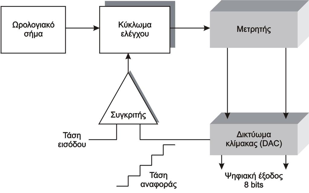 Τάση Εισόδου Υ1 Υ2 Υ3 Από 0 έως V/4 0 0 0 Από V/4 έως V/2 1 0 0 Από V/2 έως 3V/4 1 1 0 Από 3V/4 έως V 1 1 1 Πίνακας 1.1 Οι έξοδοι Υ1, Υ2, Υ3 του Σχήματος 1.