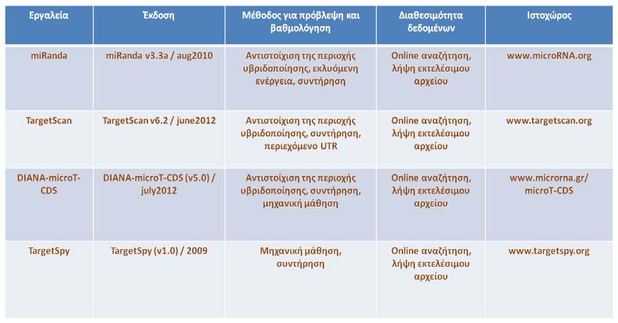 Πρόγραμμα πρόβλεψης δευτεροταγούς δομής Το Vienna RNA package είναι ένα πρόγραμμα ανάλυσης της RNA δομής και υλοποιήθηκε από τον καθηγητή I.Hofacker. Βρίσκεται στην ιστοσελίδα http://www.tbi.univie.