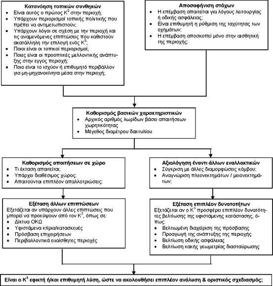 1.4 Διαδικασία Επιλογής ως Λύσης της Μορφής Κ3 Η διαδικασία επιλογής ως λύσης της μορφής Κ 3 περιλαμβάνει διάφορα στάδια, από την αρχική σύλληψη και την αναγνώριση των τοπικών αναγκών και