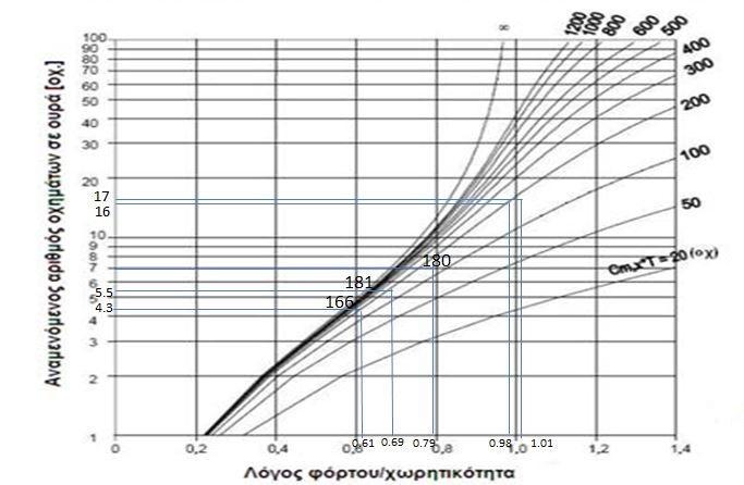 V/C που έχει προκύψει για καθένα από αυτούς (βλ. Πίνακα 7.4-3) χρησιμοποιούμε το νομόγραμμα που παρουσιάζεται στο κεφάλαιο 6.4 (πίνακας 6.4-2) για χρονική περίοδο ανάλυσης Τ = 0.