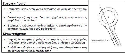 κέντρο του κόμβου (Σχέδιο ΟΜΟΕ Κ 3,2011) 6-2: