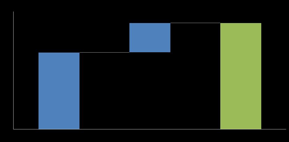 Catalytic impact to tourism 5,4 εκατ. 1,5 εκατ. 3,9 εκατ.