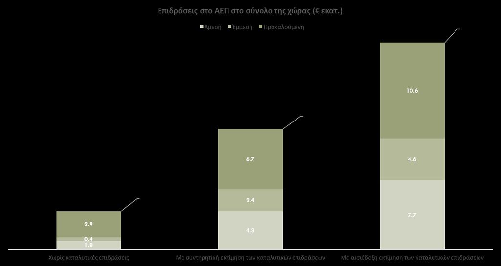 Total impact to GDP (at an annual basis) accounts to 13,4 million euros Multiplier at 13.