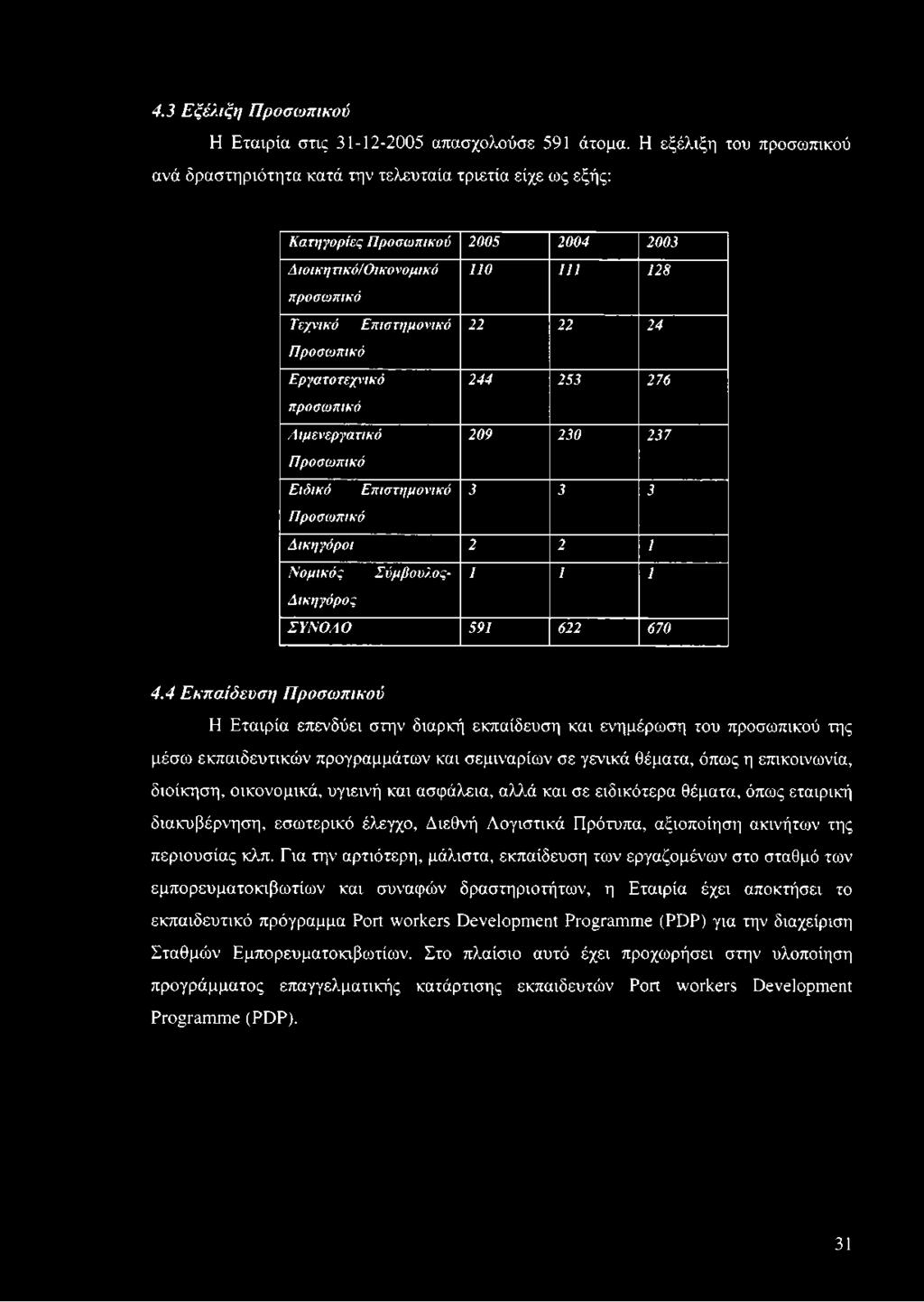 ρ ο σ ω π ικ ό Τ εχνικ ό Ε π ισ τ η μ ο ν ικ ό 2 2 2 2 2 4 Π ρ ο σ ω π ικ ό Ε ρ γ α τ ο τ εχ ν ικ ό 2 4 4 2 5 3 2 7 6 π ρ ο σ ω π ικ ό Λ ιμ ε ν ε ρ γ α τ ικ ό 2 0 9 2 3 0 2 3 7 Π ρ ο σ ω π ικ ό Ε ιδ