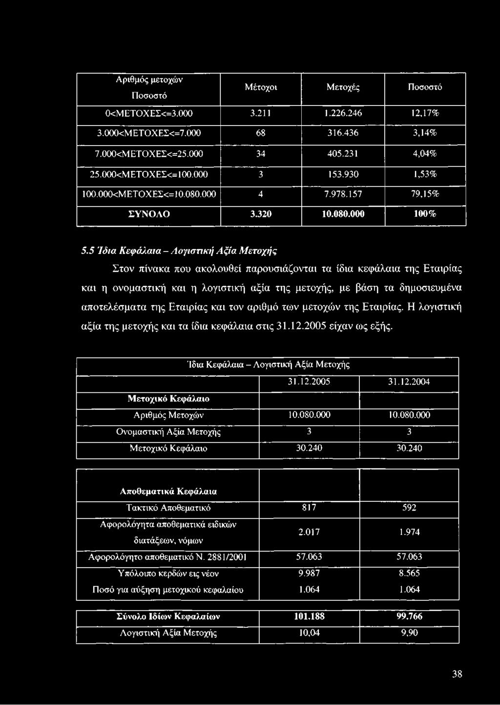 Ίδια Κεφάλαια - Λογιστική Αξία Μετοχής 31.12.2005 31.12.2004 Μετοχικό Κεφάλαιο Αριθμός Μετοχών 10.080.000 10.080.000 Ονομαστική Αξία Μετοχής 3 3 Μετοχικό Κεφάλαιο 30.240 30.