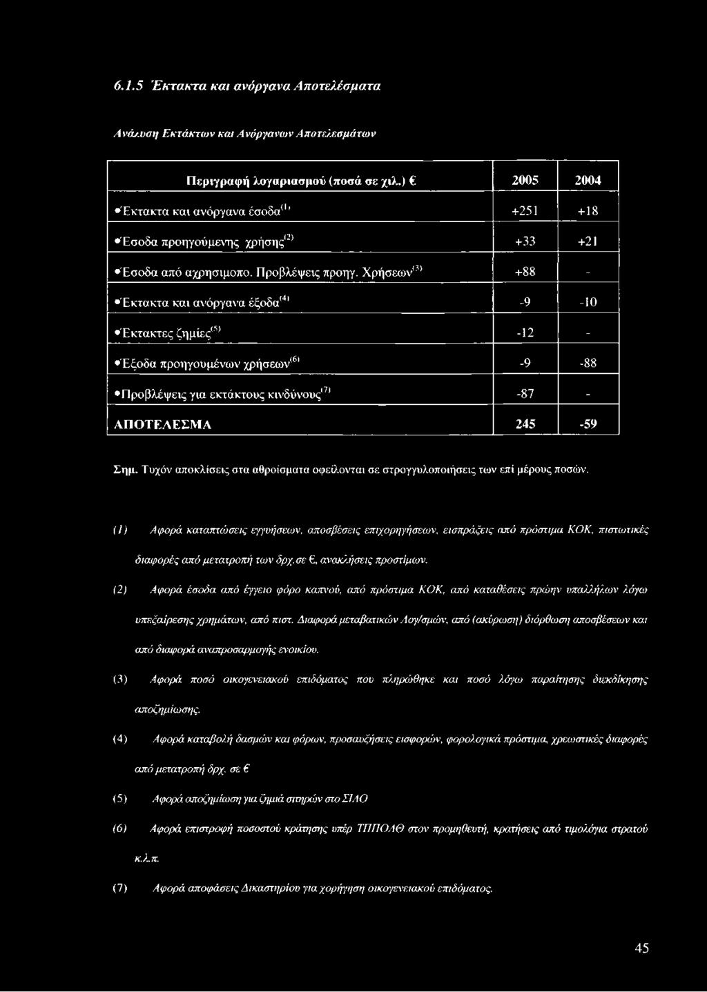 (1) Αφορά καταπτώ σεις εγγυήσεων, αποσβέσεις επιχορηγήσεων, εισπράξεις από πρόστιμα ΚΟΚ, πιστωτικές διαφορές από μετατροπή τω ν δρχ.σε, ανακλήσεις προστίμων.