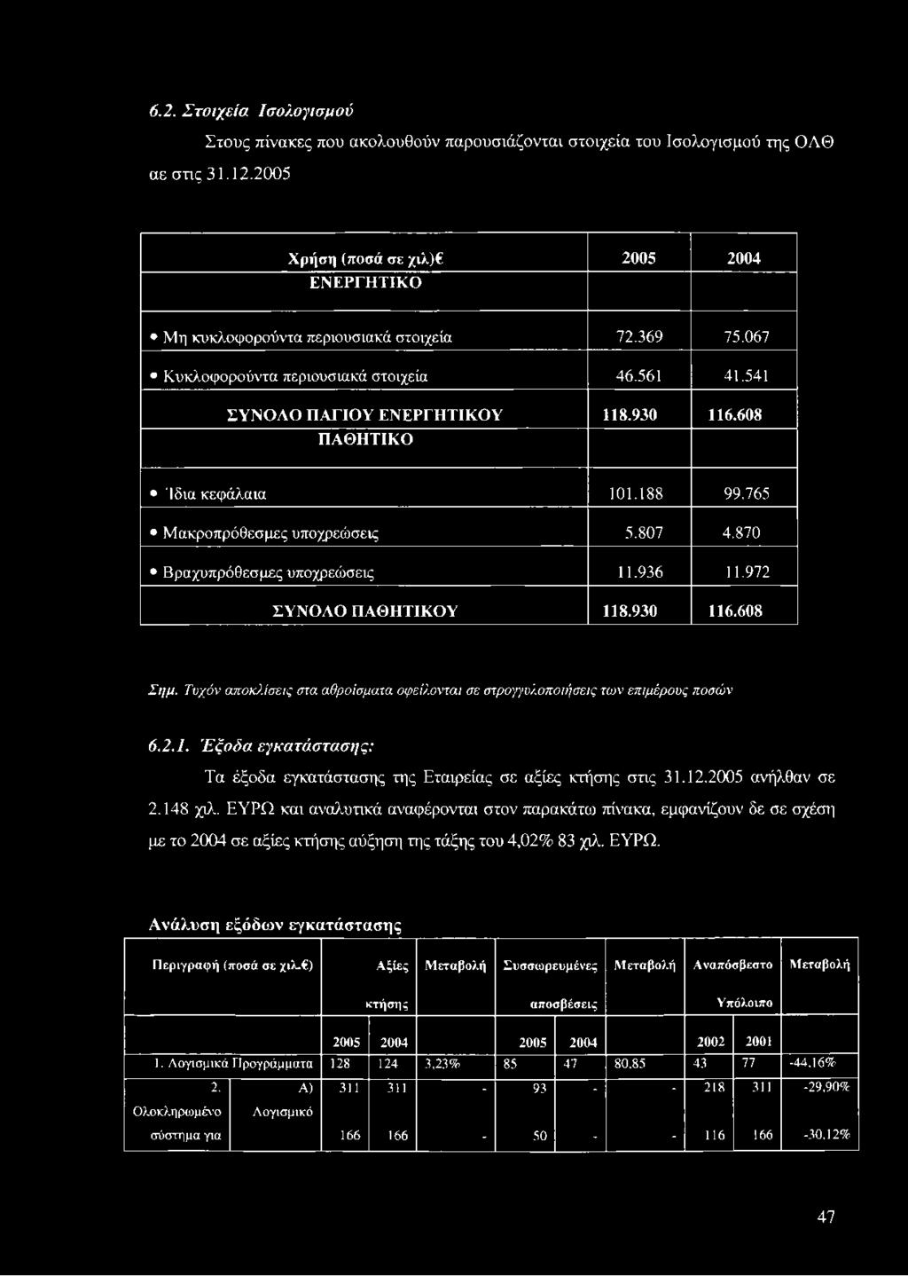 2005 ανήλθαν σε 2.148 χιλ. ΕΥΡΩ και αναλυτικά αναφέρονται στον παρακάτω πίνακα, εμφανίζουν δε σε σχέση με το 2004 σε αξίες κτήσης αύξηση της τάξης του 4,02% 83 χιλ. ΕΥΡΩ. Ανάλυση εξόδων εγκατάστασης Περιγραφή (ποσά σε χιλ.