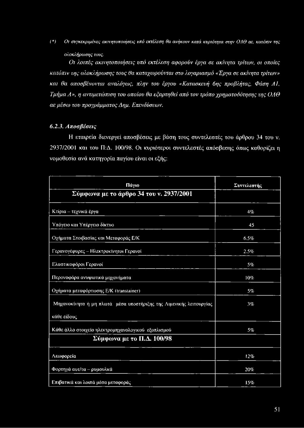 Οι κυριότεροι συντελεστές απόσβεσης όπως καθορίζει η νομοθεσία ανά κατηγορία παγίου είναι οι εξής: Πάγιο Σύμφωνα με το άρθρο 34 του ν.