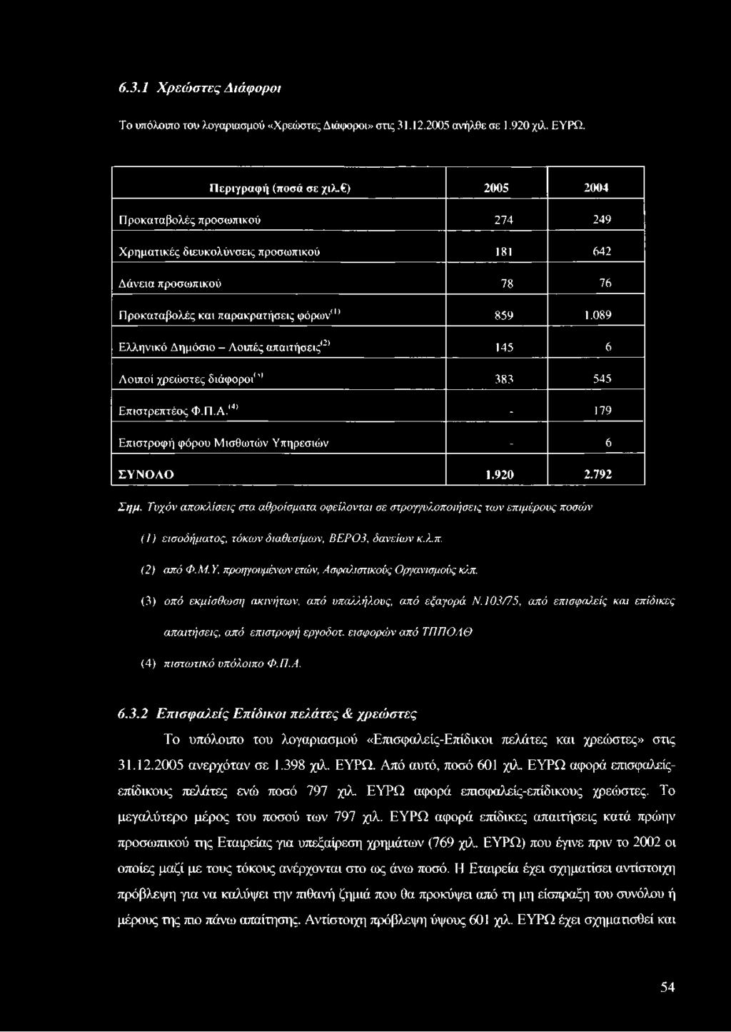 προηγουμένων ετών, Α σφσλιστικούς Οργανισμούς κλπ. (3) οπό εκμίσθω ση ακινήτων, από υπαλλήλους, από εξαγορά Ν.