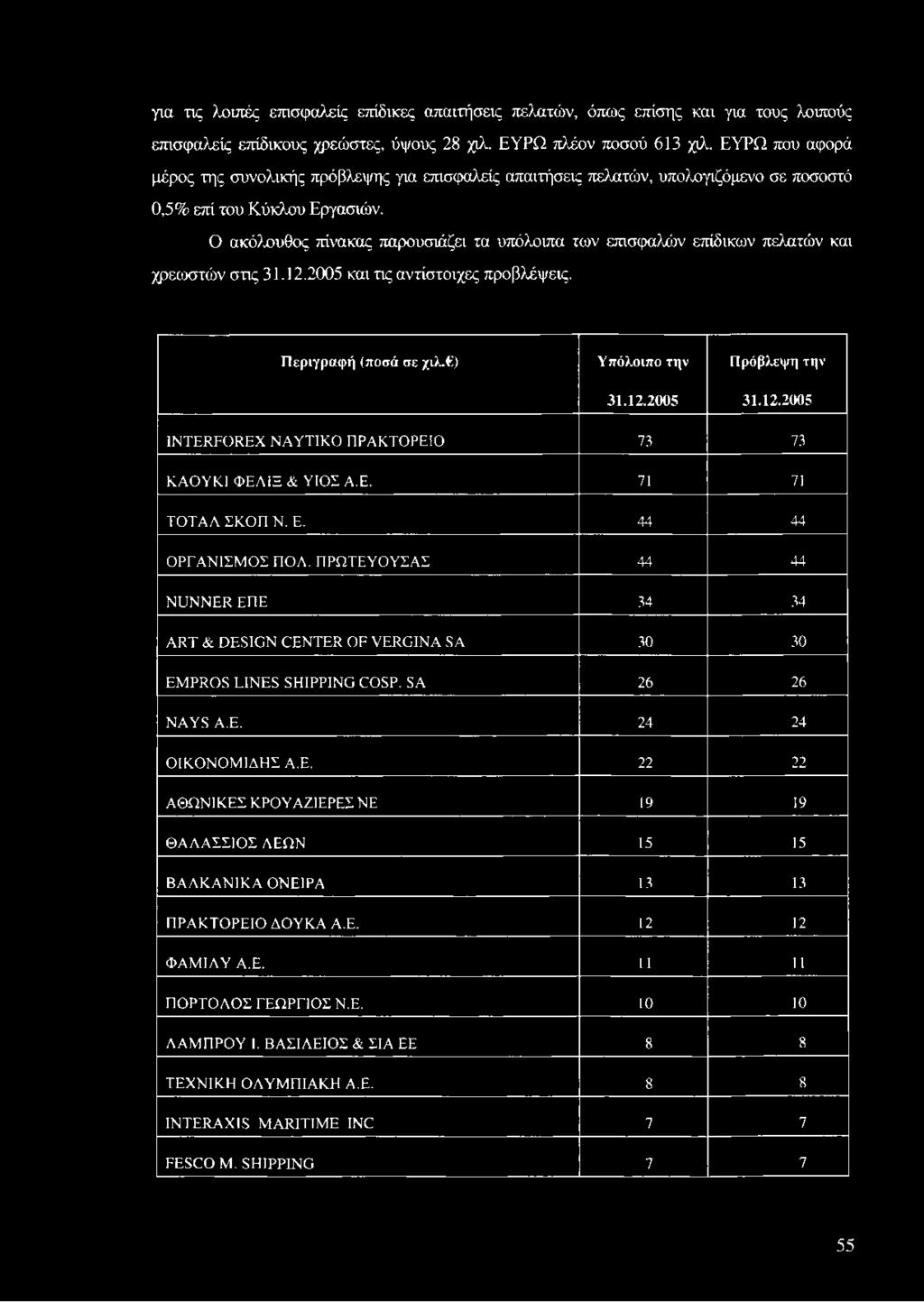 Ο ακόλυουθος πίνακας παρουσιάζει τα υπόλοιπα των επισφαλών επίδικων πελατών και χρεωστών στις 31.12.2005 και τις αντίστοιχες προβλέψεις. Περιγραφή (ποσά σε χιλ. ) Υ πόλοιπο την Πρόβλεψη την 31.12.2005 31.