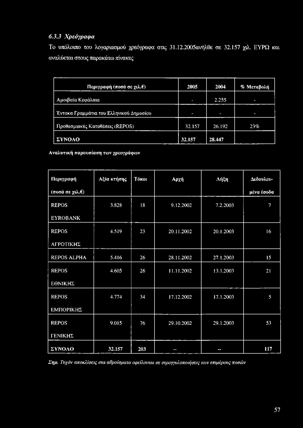 2002 7.2.2003 7 EYROBANK REPOS 4.519 23 20.11.2002 20.1.2003 16 ΑΓΡΟΤΙΚΗΣ REPOS ALPHA 5.416 26 28.11.2002 27.1.2003 15 REPOS 4.605 26 11.11.2002 13.