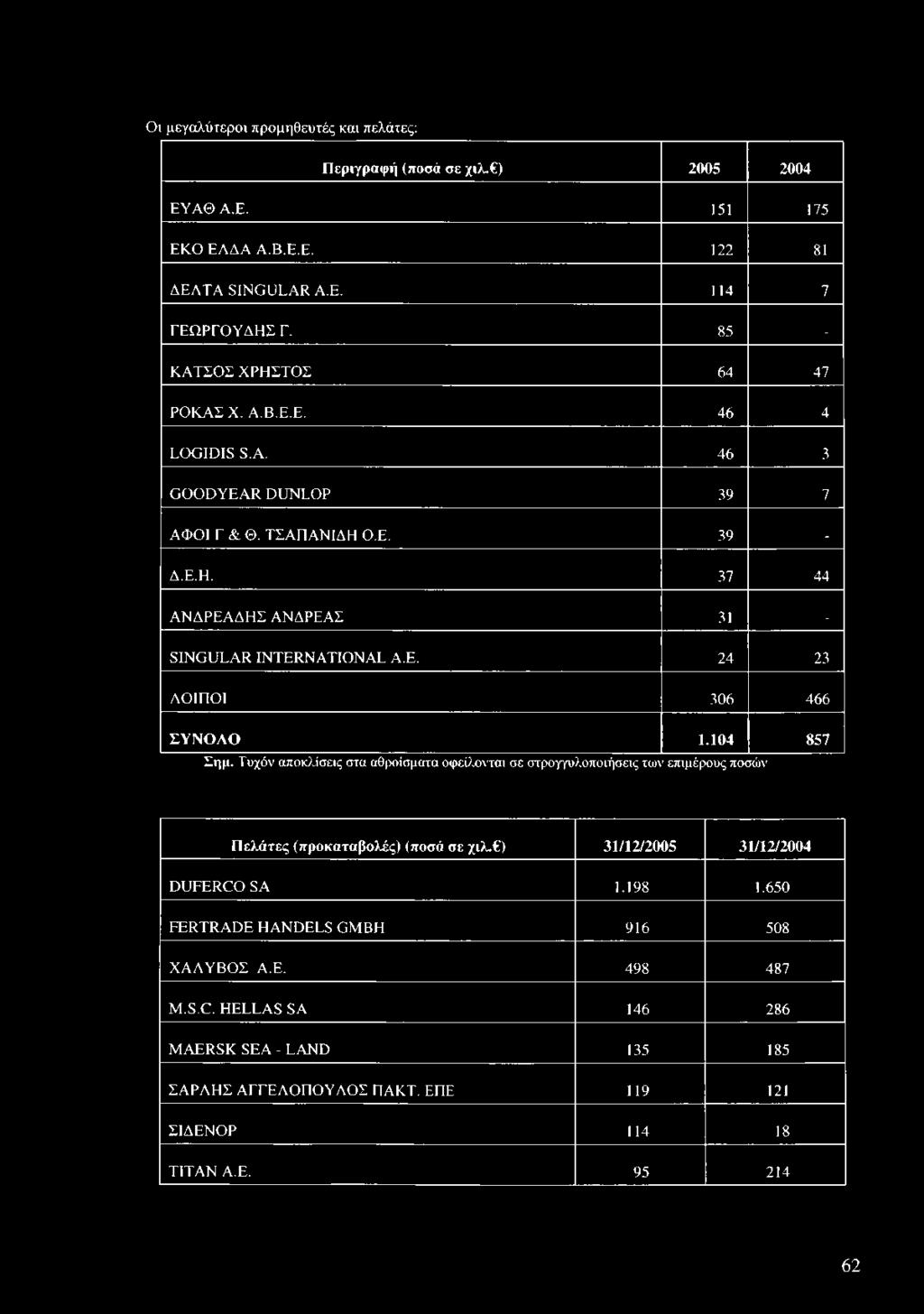 104 857 Σημ. Τ υχόν αποκλίσεις στα αθροίσματα οφείλονται σε στρογγυλοποιήσεις τω ν επιμέρους ποσών Π ελάτες (προκαταβολές) (ποσά σε χιλ. ) 31/12/2005 31/12/2004 DUFERCO SA 1.198 1.