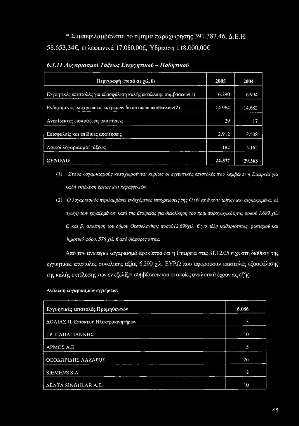 682 Ανεπίδεκτες εισπράξεως απαιτήσεις 29 17 Επισφαλείς και επίδικες απαιτήσεις 2.912 2.508 Λοιποί λογαριασμοί τάξεως 182 5.162 ΣΥ Ν Ο Α Ο 24.377 29.