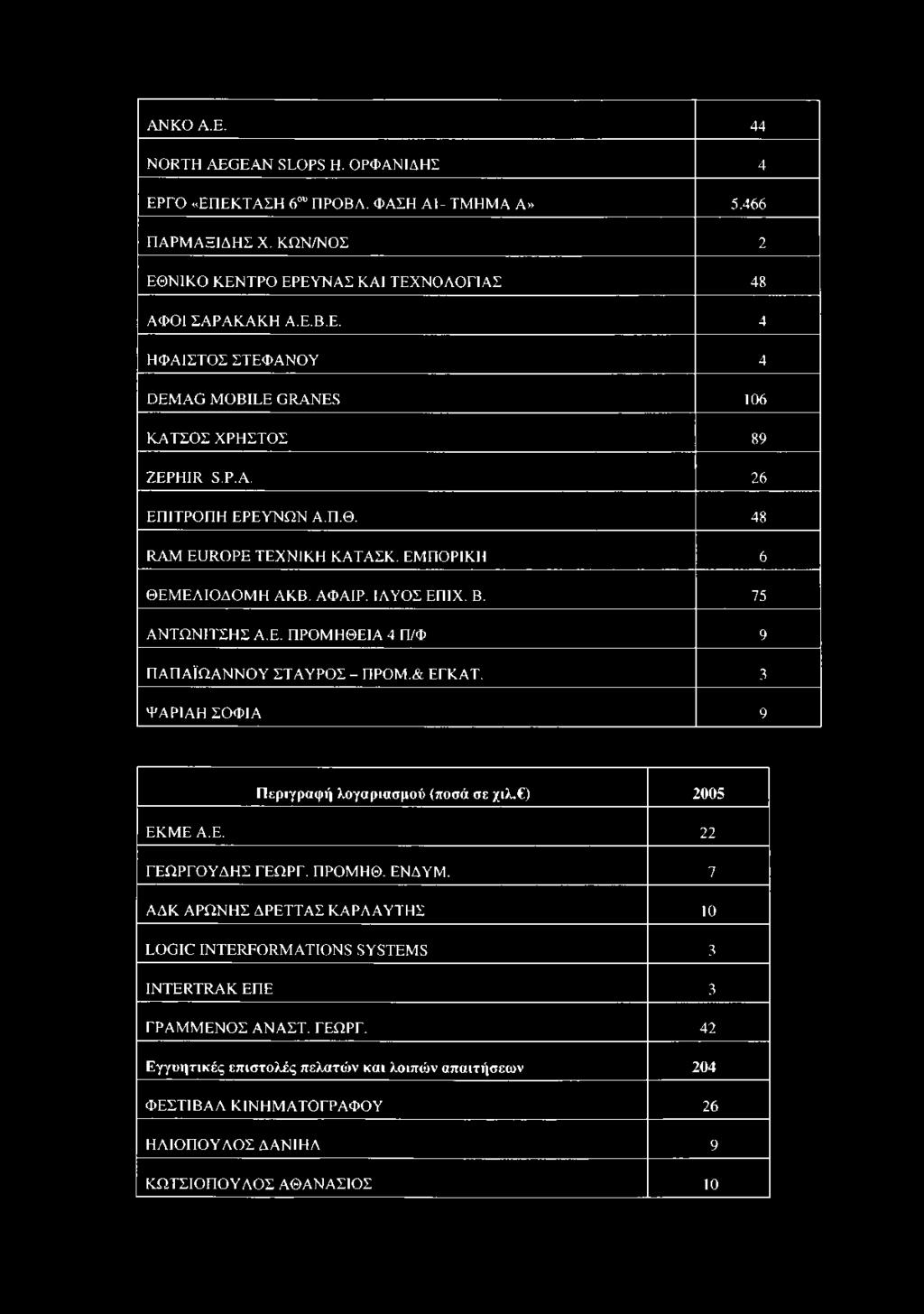 3 ΨΑΡΙΑΗ ΣΟΦΙΑ 9 Π εριγραφή λογαριασμού (ποσά σε χιλ. ) 2005 ΕΚΜΕ Α.Ε. 22 ΓΕΩΡΓΟΥΔΗΣ ΓΕΩΡΓ. ΠΡΟΜΗΘ. ΕΝΔΥΜ.