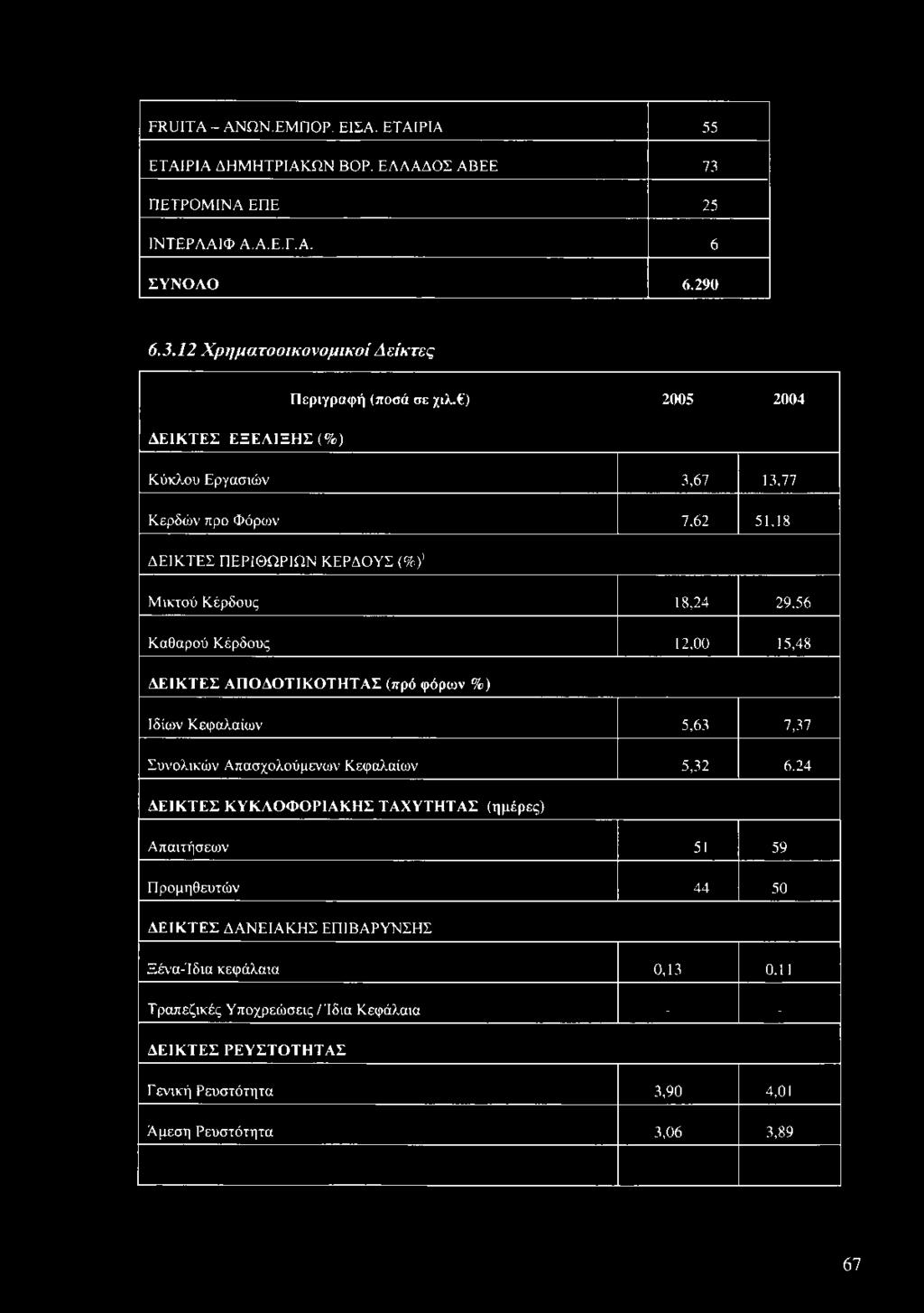 7,37 Συνολικών Απασχολούμενων Κεφαλαίων 5,32 6.