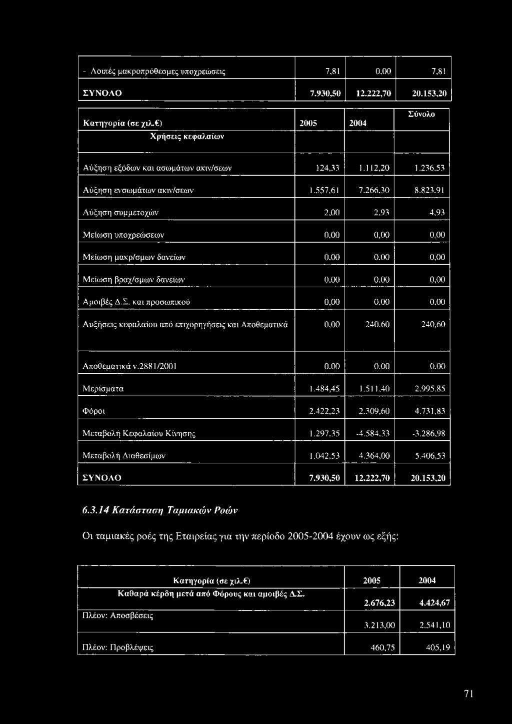 995,85 Φόροι 2.422,23 2.309,60 4.731,83 Μεταβολή Κεφαλαίου Κίνησης 1.297,35-4.584.33-3.286,98 Μεταβολή Διαθεσίμων 1.042,53 4.364,00 5.406,53 ΣΥ Ν Ο Λ Ο 7.930,50 12.222,70 20.