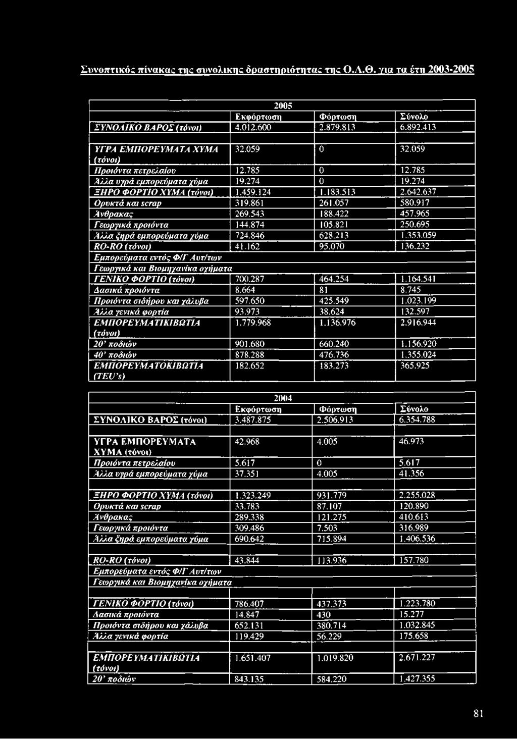 232 Ε μ π ο ρ ε ύ μ α τ α ε ν τ ό ς Φ /Γ Α υ τ /τ ω ν Γ ε ω ρ γ ικ ά κ α ι Β ιο μ η χ α ν ικ ά ο χ ή μ α τ α Γ Ε Ν ΙΚ Ο Φ Ο Ρ Τ ΙΟ (τόνοι) 700.287 464.254 1.164.541 Δ α σ ικ ά π ρ ο ϊό ν τ α 8.