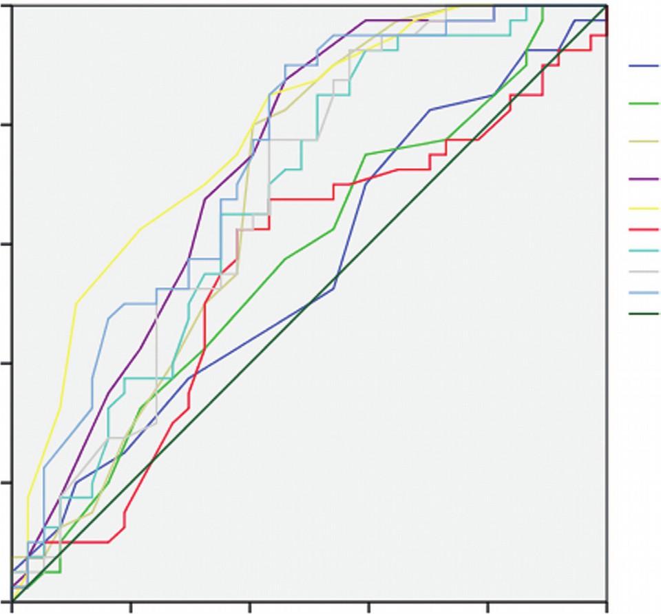 Table 3: Correlation of mrs-score with the absolute salb levels and their percent changes in the total population. 1.0 ROC curve Source of the curve n Total 105 r-coefficient p-value 0.