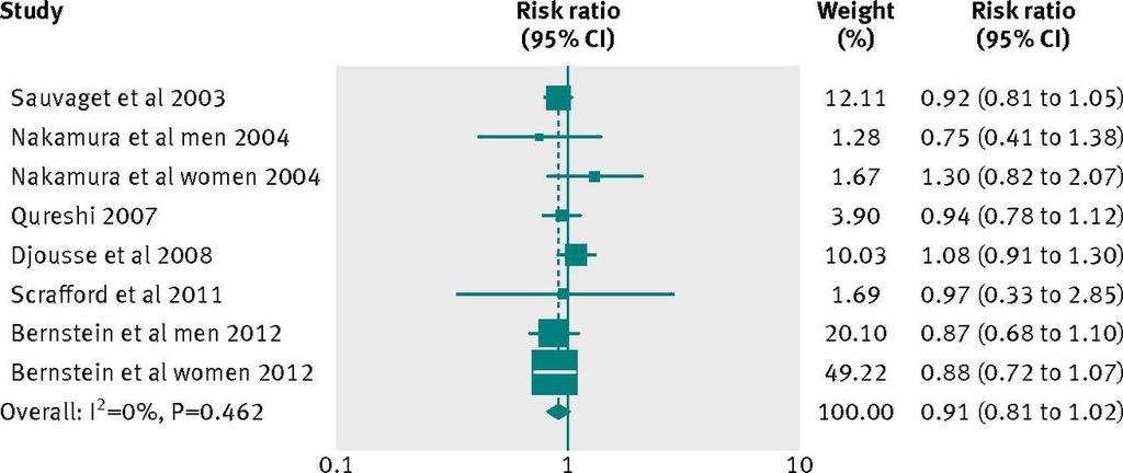 Fig 5 Forest plot of egg consumption and risk of stroke.