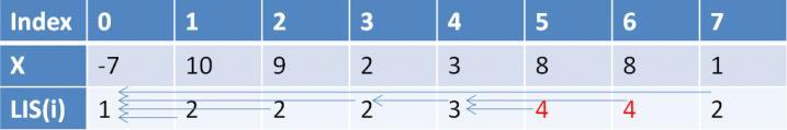 ans = max(ans, 1 + lis[j]); lis[i]=ans; Το LIS(0) είναι 1, ο αριθμός -7 Το LIS(1) είναι τώρα 2, γιατί δημιουργούμε την ακολουθία {-7, 10 μεγέθους 2 Το LIS(2) είναι επίσης 2, γιατί δημιουργούμε την