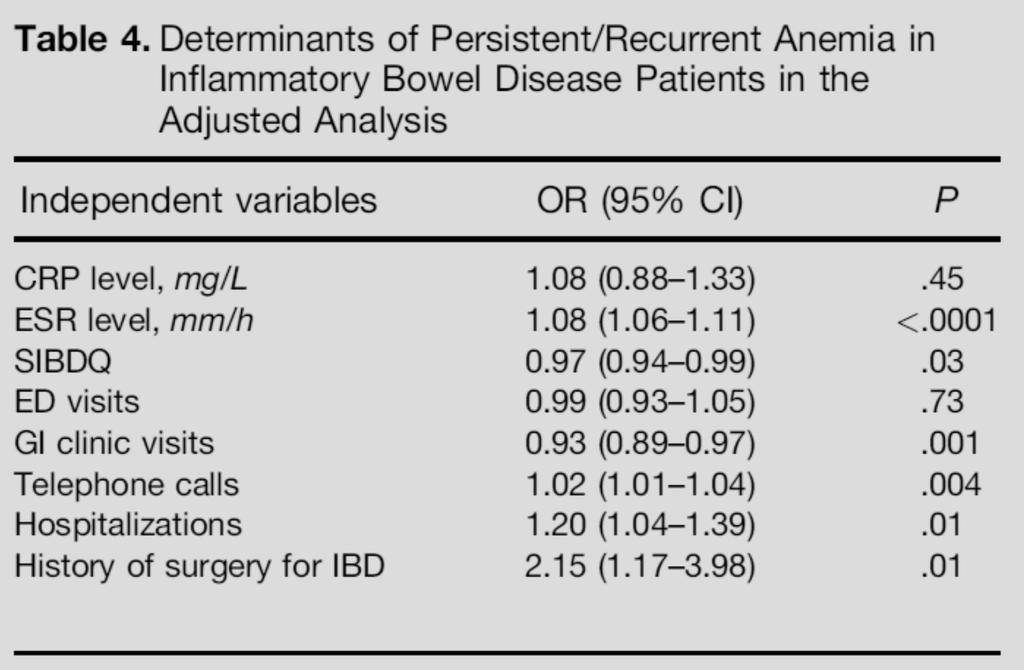 Persistent or Recurrent Anemia Is Associated With Severe and