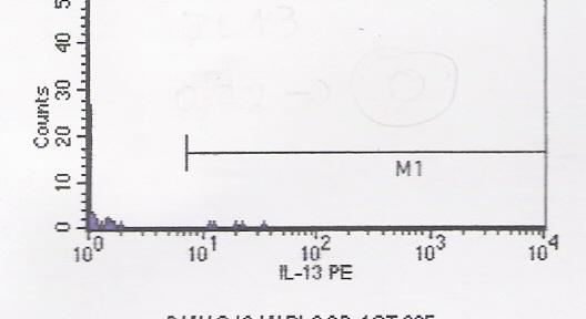 διεγερμένα με PMA/ionomycin CD4 + T λεμφοκύτταρα