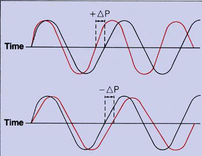 Εικόνα 5. Η µετατόπιση φάσης των ανακλώµενων συχνοτήτων συγκρίνονται µε τις εκπεµπόµενες συχνότητες µε ένα σύστηµα Doppler.