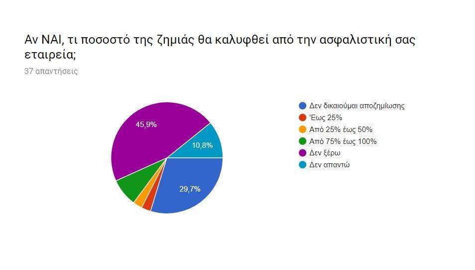 Εμπορικός Σύλλογος Αθηνών - 4 - Ερώτηση Β. 1 Σύμφωνα με τα αποτελέσματα του Πίνακα 3, Το 45,9% των ερωτηθέντων δεν γνωρίζουν ακόμα τι ποσοστό της ζημιάς θα καλυφθεί από την ασφαλιστική τους εταιρεία.
