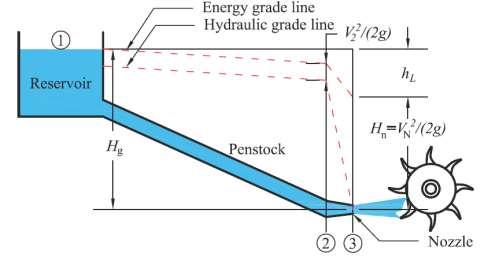 Στρόβιλοι δράσης (impulse turbines) Η στροβιλομηχανή περιλαμβάνει έναν δρομέα (runner) με σκαφίδια (buckets), που τίθενται σε κίνηση μέσω του νερού, το οποίο εκτοξεύεται από ακροφύσια (nozzles) με