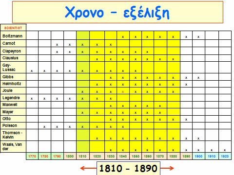 Ύλη Κινητικής Θεωρίας αερίων - Θερµοδυναµική Ιδανικό αέριο Κινητική Θεωρία αερίων - Κατανοµές Κατανοµή ταχυτήτων Maxwell Θερµοκρασία Θερµότητα --------------------------------- 1 ο Θερµοδυναµικό