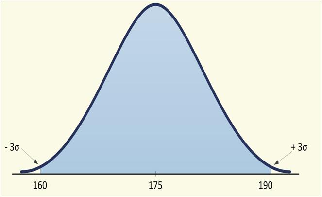 Aπό το μέσο τρείς τυπικές αποκλίσεις (1/2) Διάγραμμα 8.
