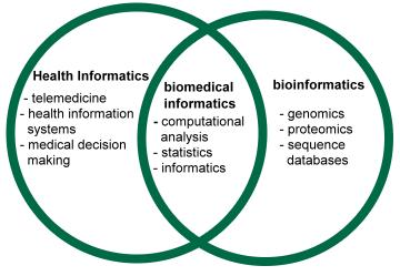 Σχετικά πεδία (2): Ιατρική πληροφορική (Medical Informatics) Η μελέτη και η εφαρμογή υπολογιστικών μεθόδων για τη βελτίωση της επικοινωνίας, της