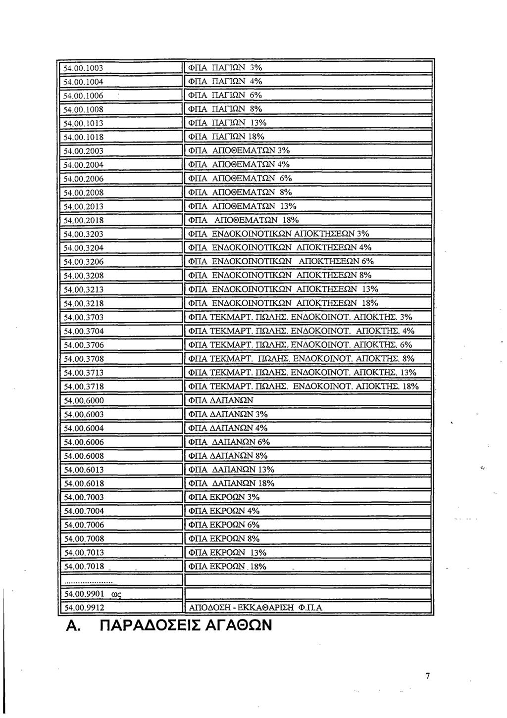 54.00.1003 ΦΠΑ ΠΑΓΙΩΝ 3% 54.00.1004 ΦΠΑ ΠΑΓΙΩΝ 4% 54.00.1006 ΦΠΑ ΠΑΓΙΩΝ 6% 54.00.1008 ΦΠΑ ΠΑΓΙΩΝ 8% 54.00.1013 ΦΠΑ ΠΑΠΩΝ 13% 54.00.1018 ΦΠΑ ΠΑΓΙΩΝ 18% 54.00.2003 ΦΠΑ ΑΠΟΘΕΜΑΤΩΝ 3% 54.00.2004 ΦΠΑ ΑΠΟΘΕΜΑΤΩΝ 4% 54.