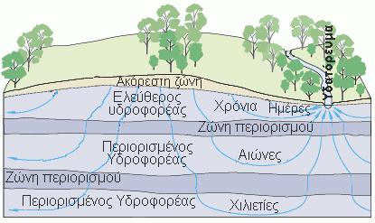 5.1.2.2 Φόρτιση - εκφόρτιση Η εκφόρτιση υπόγειου νερού είναι η έξοδος του νερού από το υπέδαφος.