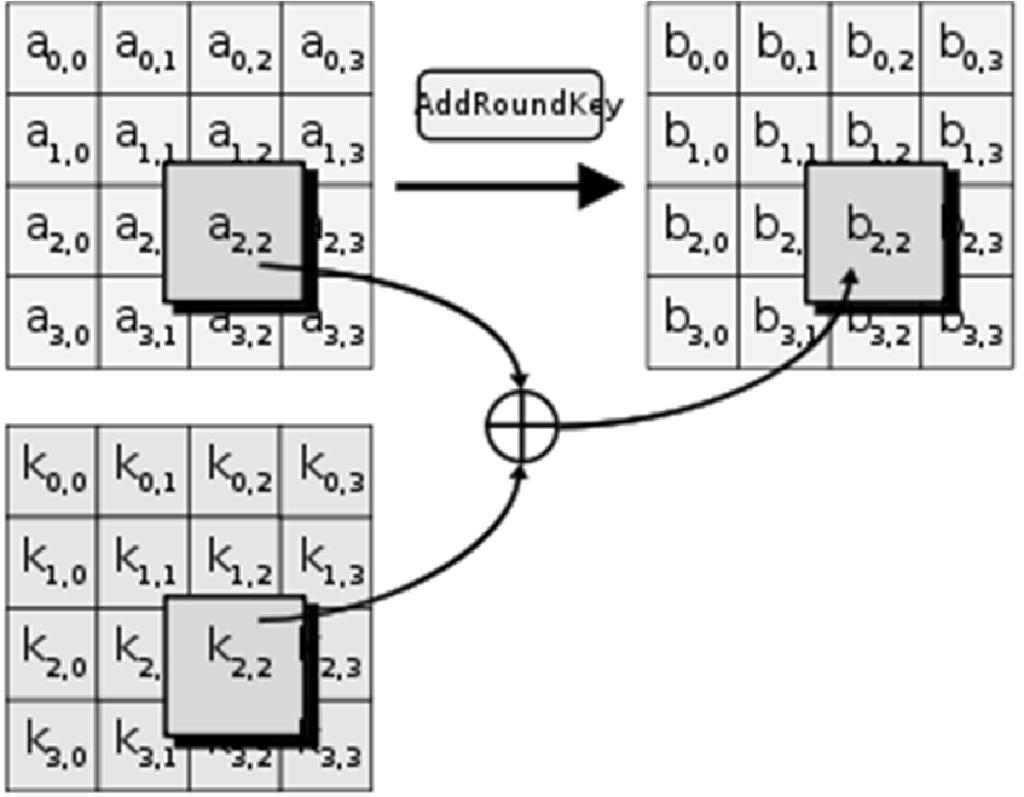 Πρόσθεση υπο-κλειδιού (Add_Round_Key) Πρόσθεση XOR του block με το υπο-κλειδί του τρέχοντος γύρου (το οποίο επίσης