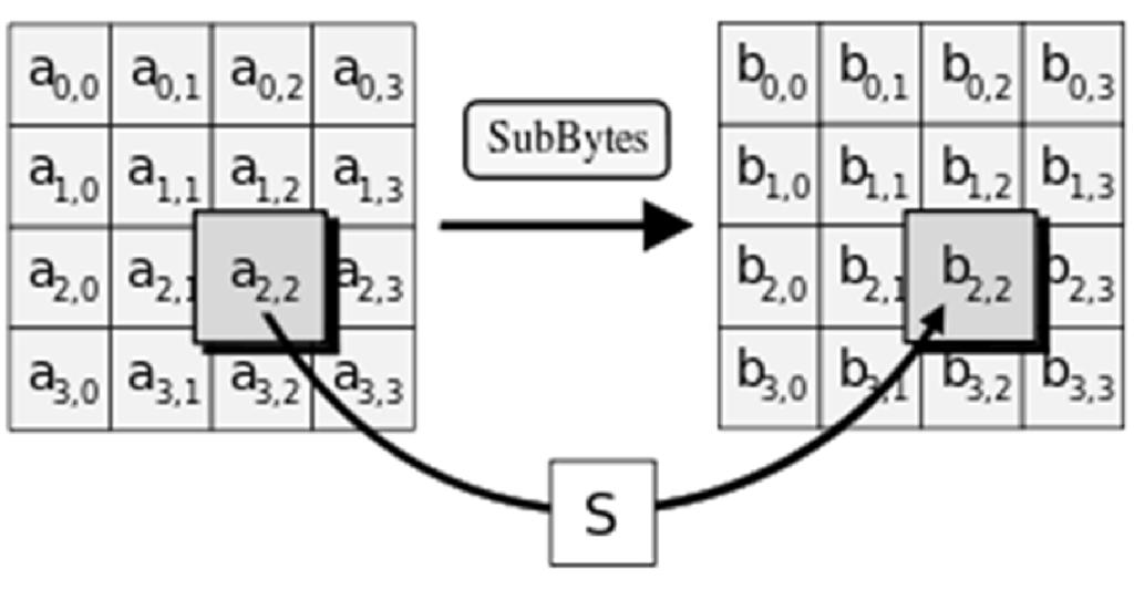 S-Box (Sub_bytes) Κάθε byte a i,j μετατρέπεται σε ένα νέο byte b i,j, μέσω μιας ισχυρά μη γραμμικής συνάρτησης.