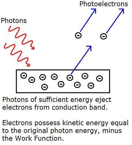 Εικόνα1.6: Αναπαραστάσεις φωτοηλεκτρικού φαινομένου. Υωτόνια επαρκούς ενέργειας εκτοξεύουν ηλεκτρόνια από τις στιβάδες των ατόμων/μορίων.