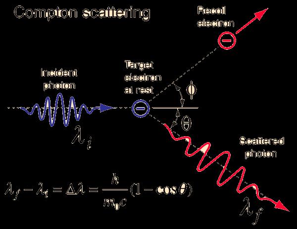 Εικόνα 1.7: χεδιάγραμμα σκέδασης Compton.